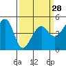 San Francisco tide chart for Thursday, March 28, 2024