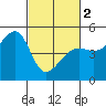 San Francisco tide chart for Saturday, March 2, 2024
