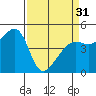 San Francisco tide chart for Sunday, March 31, 2024