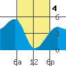 San Francisco tide chart for Monday, March 4, 2024