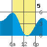 San Francisco tide chart for Tuesday, March 5, 2024