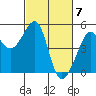San Francisco tide chart for Thursday, March 7, 2024