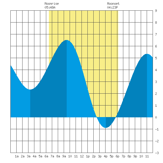 San Francisco tide chart for Friday, March 8, 2024