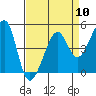 San Francisco tide chart for Wednesday, April 10, 2024