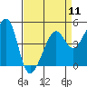 San Francisco tide chart for Thursday, April 11, 2024