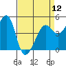 San Francisco tide chart for Friday, April 12, 2024