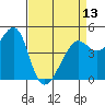 San Francisco tide chart for Saturday, April 13, 2024