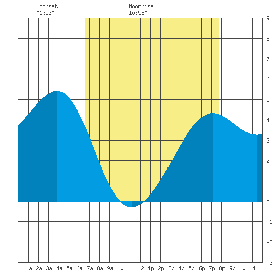 San Francisco tide chart for Sunday, April 14, 2024