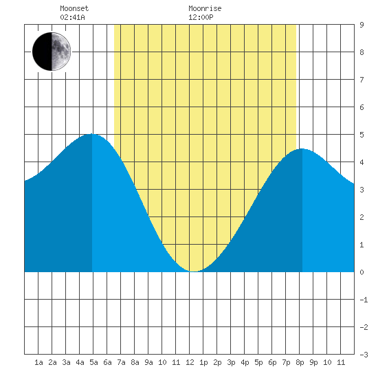 San Francisco tide chart for Monday, April 15, 2024