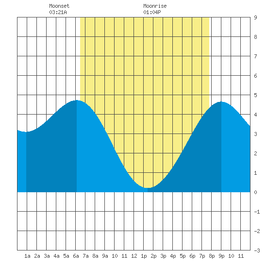 San Francisco tide chart for Tuesday, April 16, 2024