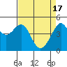 San Francisco tide chart for Wednesday, April 17, 2024