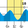 San Francisco tide chart for Thursday, April 18, 2024