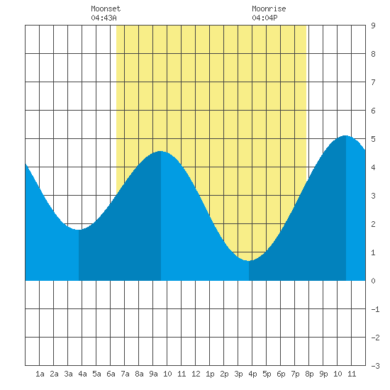 San Francisco tide chart for Friday, April 19, 2024