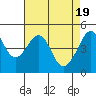San Francisco tide chart for Friday, April 19, 2024