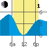 San Francisco tide chart for Monday, April 1, 2024