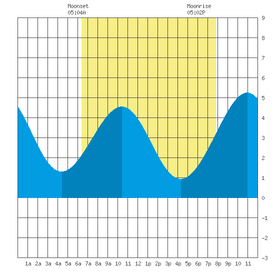 San Francisco tide chart for Saturday, April 20, 2024