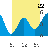 San Francisco tide chart for Monday, April 22, 2024