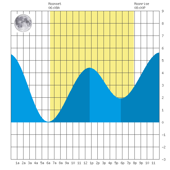 San Francisco tide chart for Tuesday, April 23, 2024