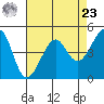 San Francisco tide chart for Tuesday, April 23, 2024