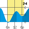 San Francisco tide chart for Wednesday, April 24, 2024