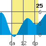 San Francisco tide chart for Thursday, April 25, 2024