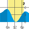San Francisco tide chart for Tuesday, April 2, 2024