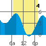 San Francisco tide chart for Thursday, April 4, 2024