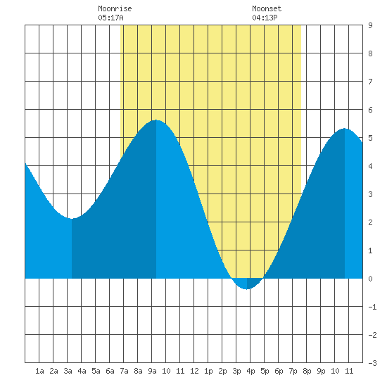 San Francisco tide chart for Friday, April 5, 2024