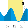 San Francisco tide chart for Friday, April 5, 2024