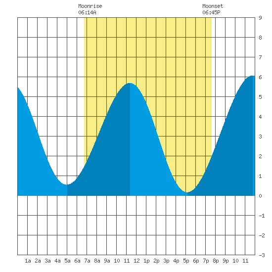 San Francisco tide chart for Sunday, April 7, 2024