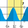San Francisco tide chart for Sunday, April 7, 2024