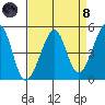 San Francisco tide chart for Monday, April 8, 2024