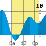 San Francisco tide chart for Friday, May 10, 2024