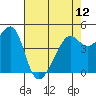 San Francisco tide chart for Sunday, May 12, 2024