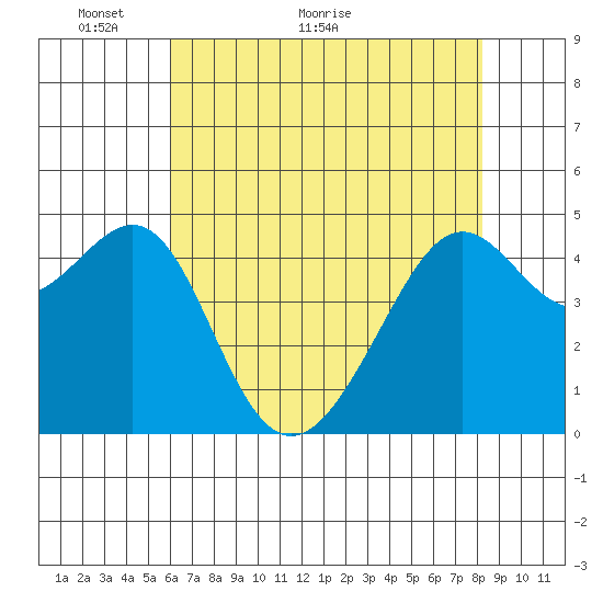 San Francisco tide chart for Tuesday, May 14, 2024