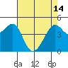 San Francisco tide chart for Tuesday, May 14, 2024
