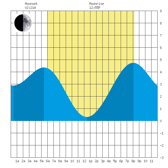 San Francisco tide chart for Wednesday, May 15, 2024