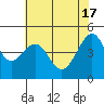 San Francisco tide chart for Friday, May 17, 2024