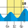 San Francisco tide chart for Saturday, May 18, 2024