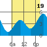 San Francisco tide chart for Sunday, May 19, 2024