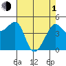 San Francisco tide chart for Wednesday, May 1, 2024