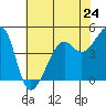 San Francisco tide chart for Friday, May 24, 2024