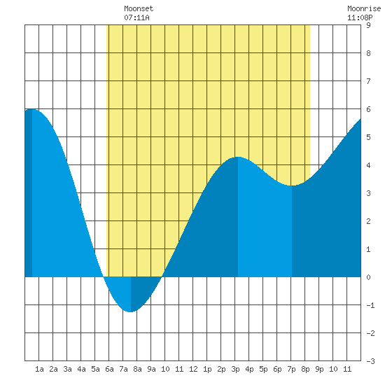 San Francisco tide chart for Saturday, May 25, 2024