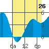 San Francisco tide chart for Sunday, May 26, 2024