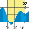 San Francisco tide chart for Monday, May 27, 2024