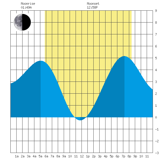 San Francisco tide chart for Thursday, May 30, 2024