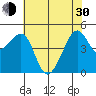 San Francisco tide chart for Thursday, May 30, 2024