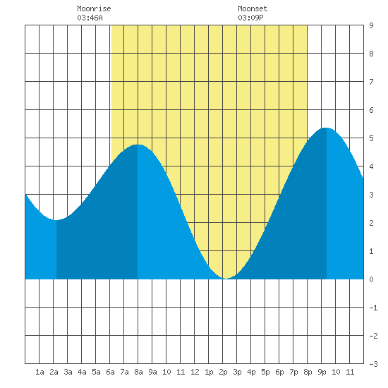 San Francisco tide chart for Friday, May 3, 2024