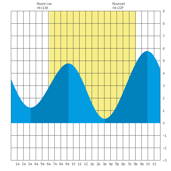 San Francisco tide chart for Saturday, May 4, 2024
