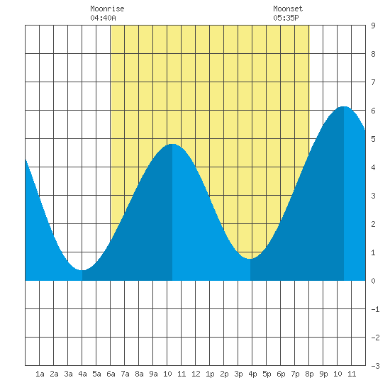 San Francisco tide chart for Sunday, May 5, 2024